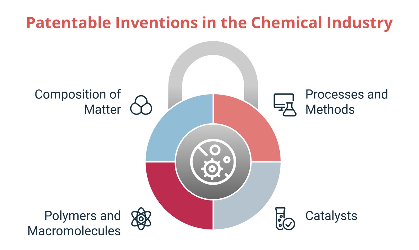 Figure displaying the kinds of patentable inventions in the chemical industry