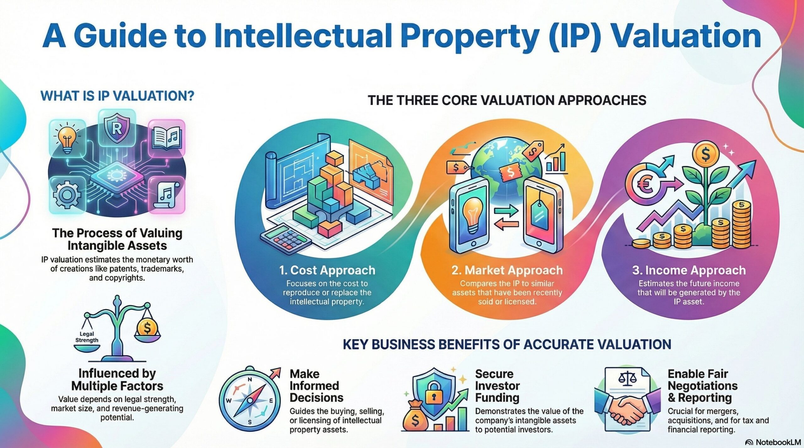 A Guide to Intellectual Property (IP) Valuation.
