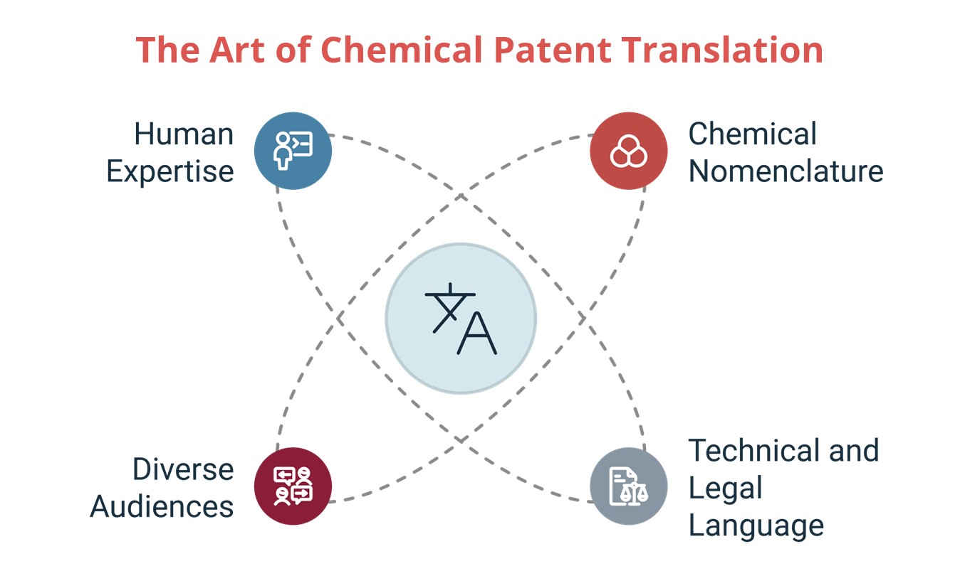 Figure displaying the challenges of translating chemical patents