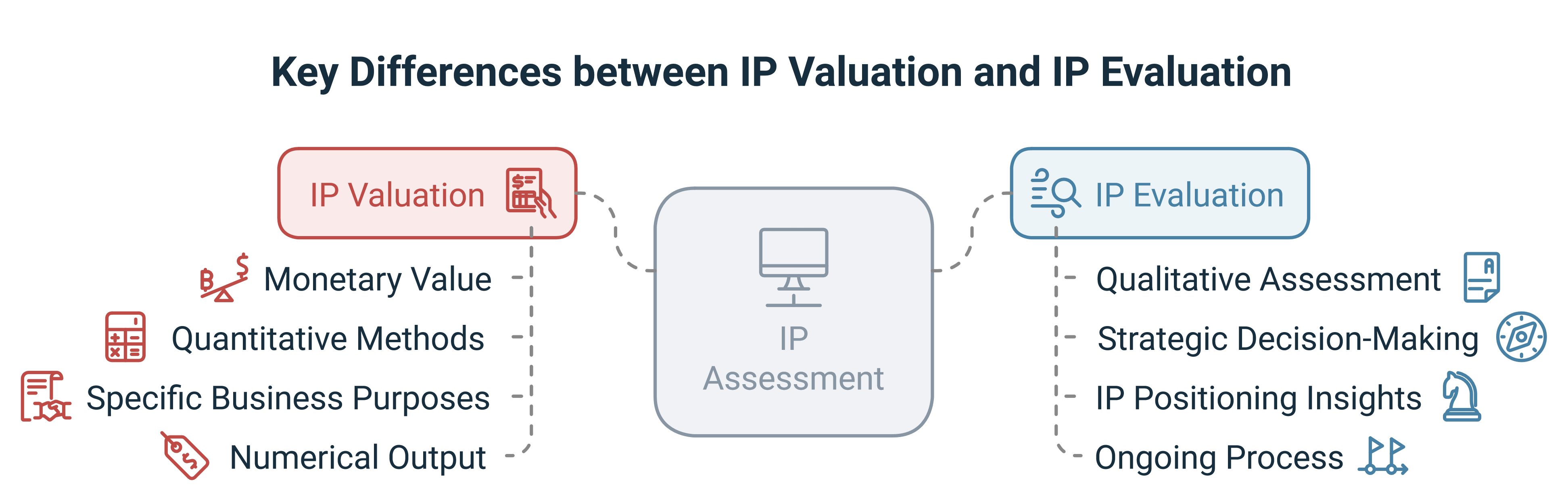 A Figure showing the Key Differences between IP Valuation and IP Evaluation