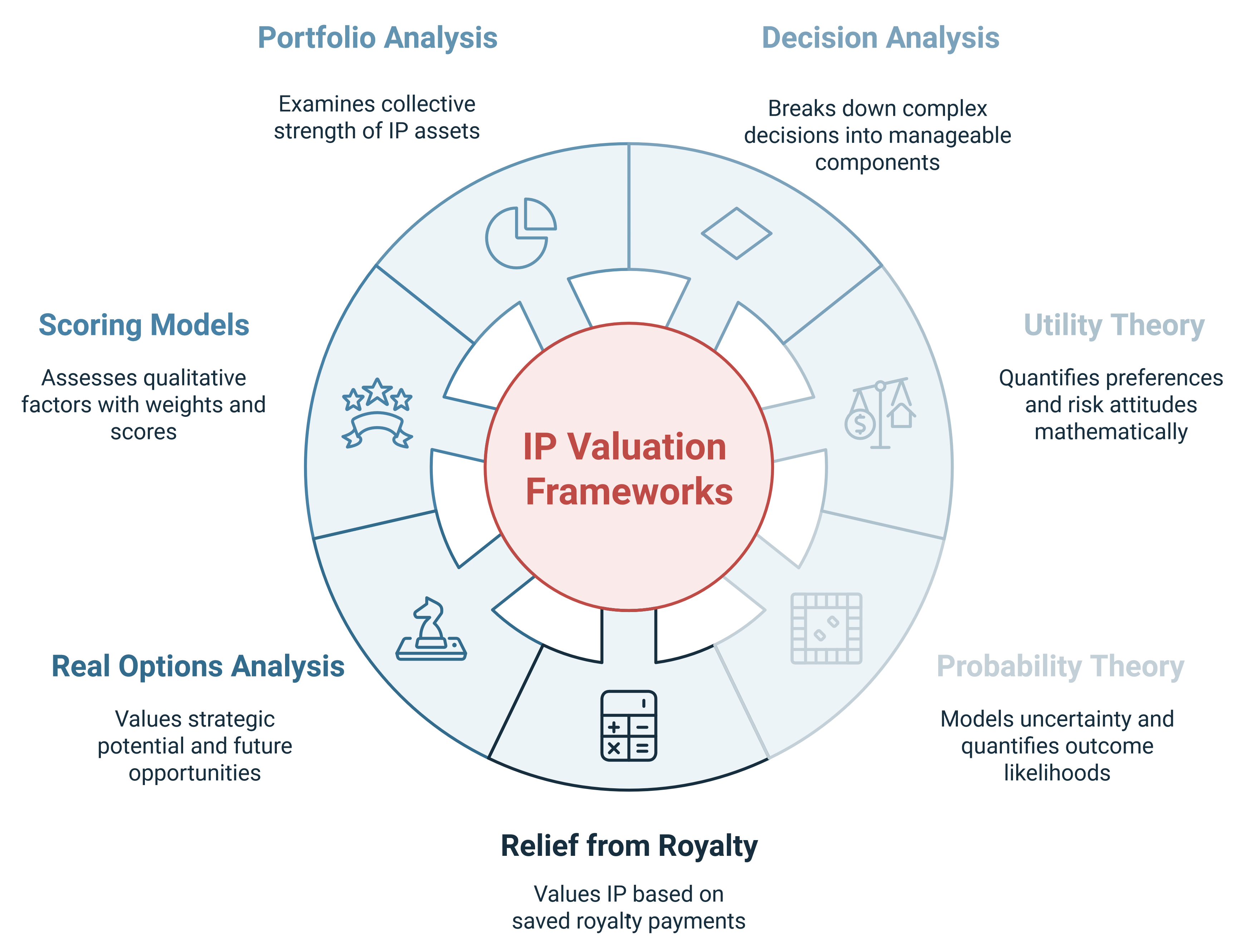 Figure displaying the frameworks of IP valuation