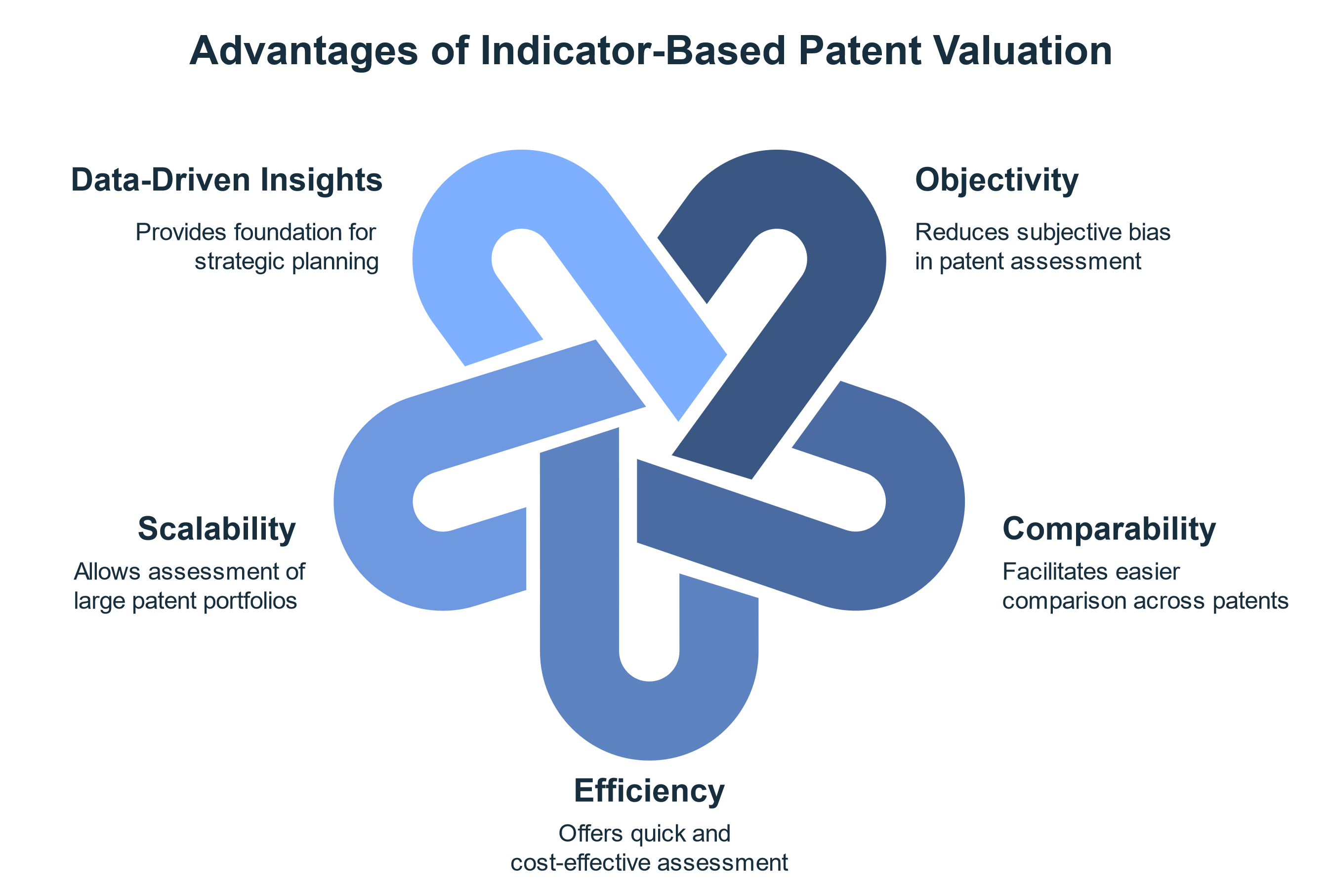 A figure showing the advantages of indicator based valuation