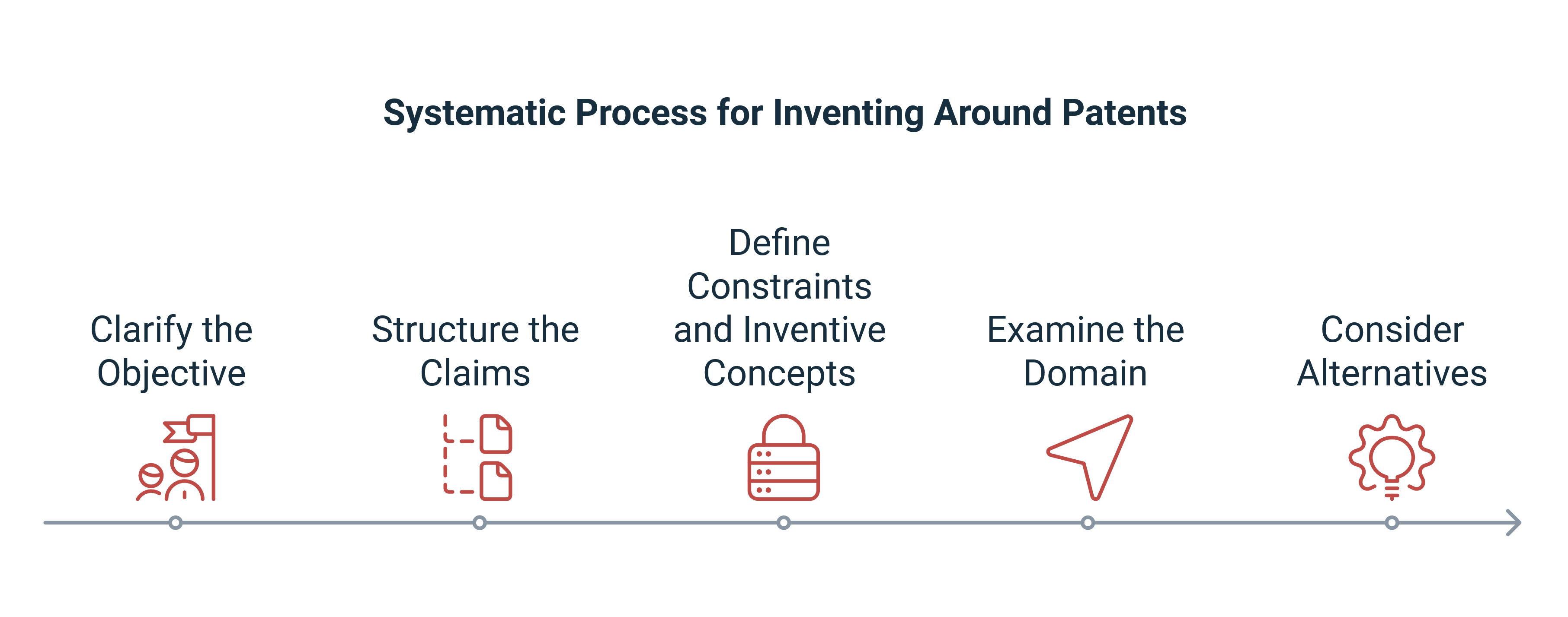 Systematic five step process for inventing around