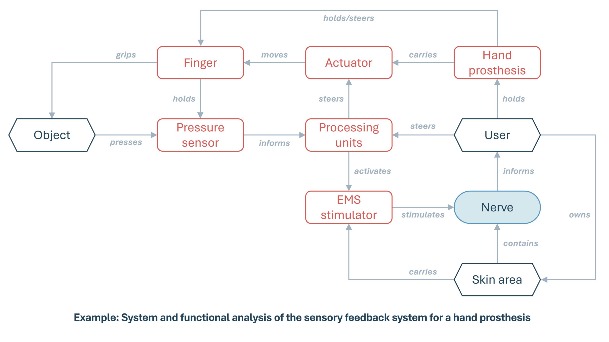System and functional analysis of the sensory feedback system for a hand prosthesis