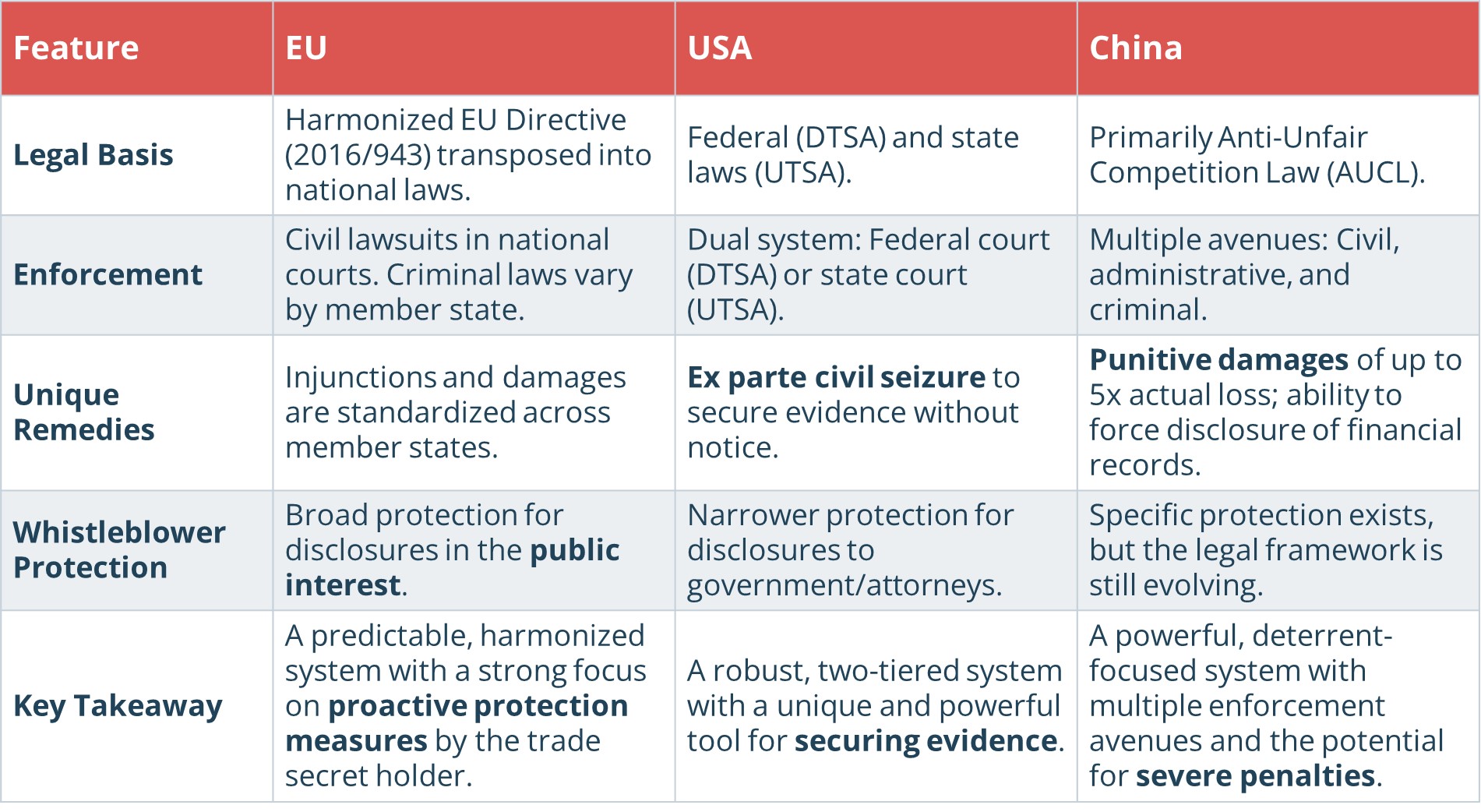 A table containing a comparison of legal frameworks for trade secret litigation in the EU, the USA and China