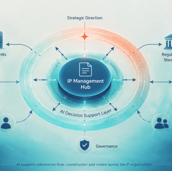 An architectural diagram showing an "IP Management Hub" at the center, surrounded by an "AI Decision Support Layer." Bidirectional arrows connect the central hub to various internal and external stakeholders, including Business Units, R&D / Operations, Internal Users, Governance, Cross-functional Teams, External Counsel, Regulation / Standards, and Strategic Direction.
