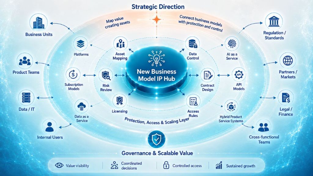 Diagram illustrating a new business model IP hub that connects strategic direction, specific business and data models (like platforms and subscription models), and business functions to govern and scale value through IP management.