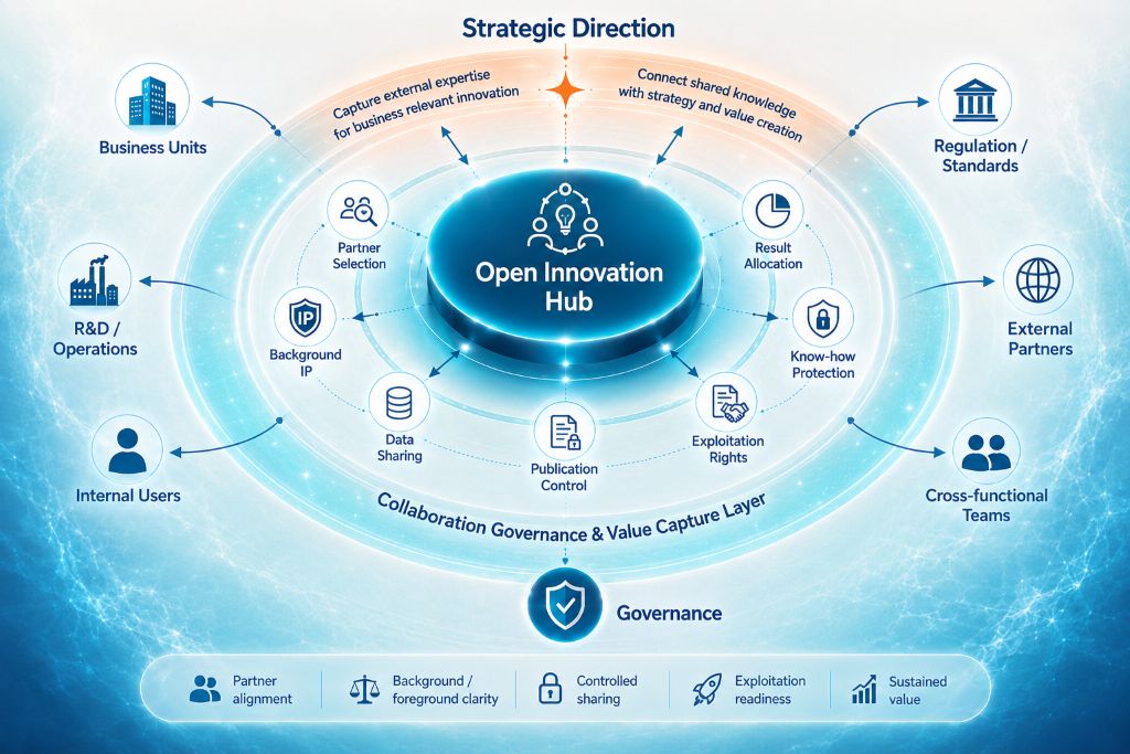Infographic of an Open Innovation Hub model, illustrating the strategic integration of internal units and external partners through governance, IP management, and value-capture layers.